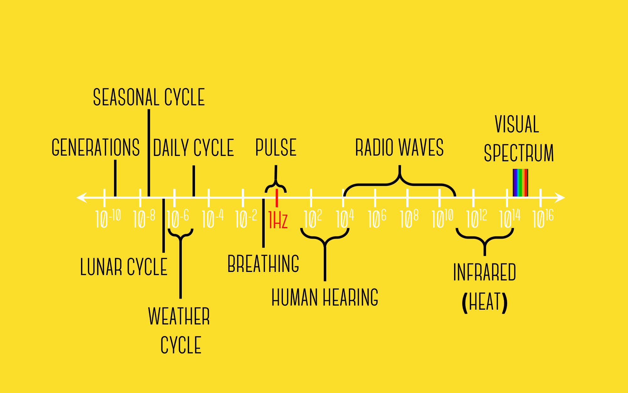 scale of cycles